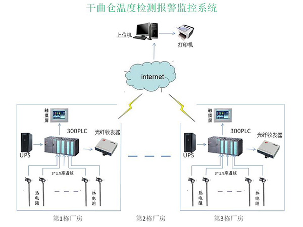 干曲倉溫度檢測、顯示、報警系統.jpg